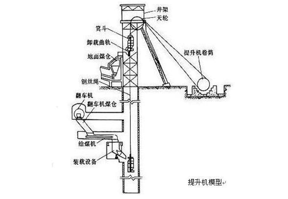矿井提升机安装布置模型 矿井提升机安装布置模型