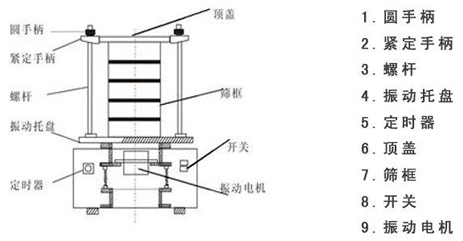 检验筛结构组成图 检验筛结构组成图
