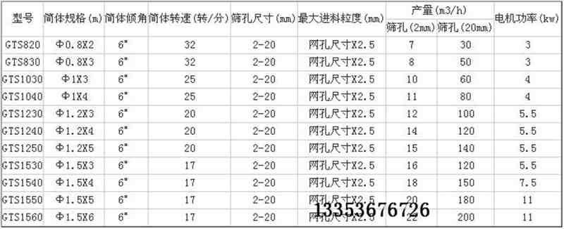 滚筒筛选型参数表 滚筒筛选型参数表