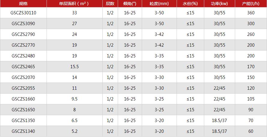 煤炭矿用撞击弛张筛参数表 煤炭矿用撞击弛张筛参数表